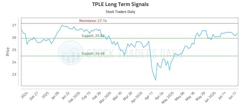 TPLE Long Term Analysis for June 17 2025 TPLE Long Term Analysis for June 17 2025
