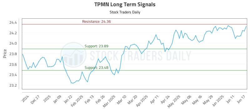 TPMN Long Term Analysis for June 17 2025 TPMN Long Term Analysis for June 17 2025