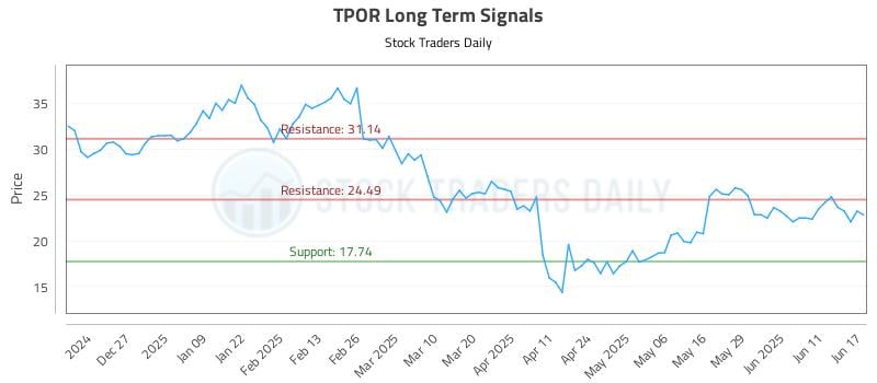 TPOR Long Term Analysis for June 17 2025 TPOR Long Term Analysis for June 17 2025