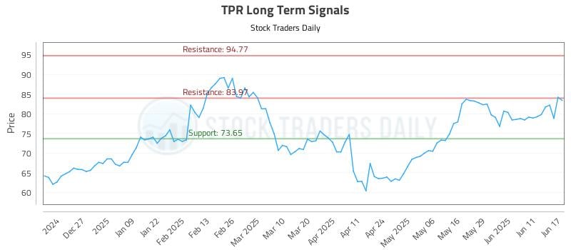 TPR Long Term Analysis for June 17 2025