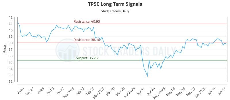 TPSC Long Term Analysis for June 17 2025 TPSC Long Term Analysis for June 17 2025