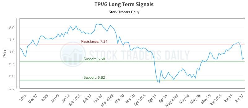 TPVG Long Term Analysis for June 17 2025 TPVG Long Term Analysis for June 17 2025