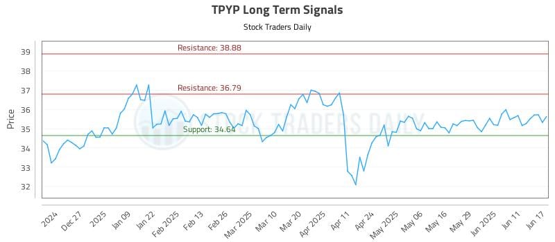 TPYP Long Term Analysis for June 17 2025 TPYP Long Term Analysis for June 17 2025