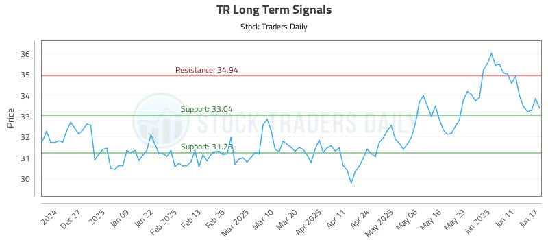 TR Long Term Analysis for June 17 2025 TR Long Term Analysis for June 17 2025