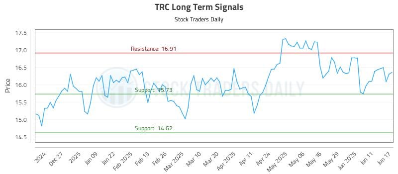 TRC Long Term Analysis for June 17 2025 TRC Long Term Analysis for June 17 2025