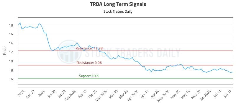 TRDA Long Term Analysis for June 17 2025 TRDA Long Term Analysis for June 17 2025