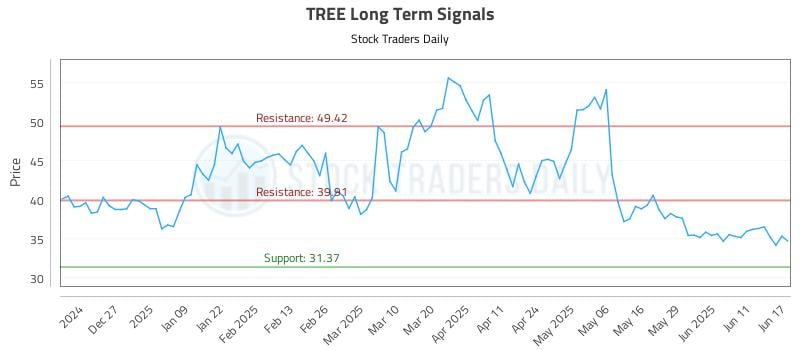 TREE Long Term Analysis for June 17 2025 TREE Long Term Analysis for June 17 2025