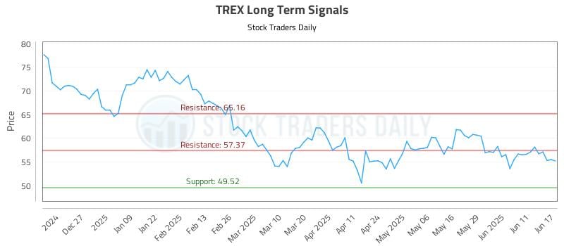 TREX Long Term Analysis for June 17 2025