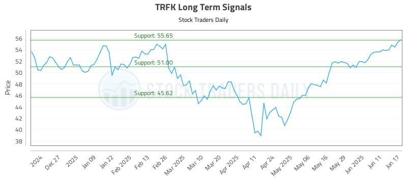 TRFK Long Term Analysis for June 17 2025