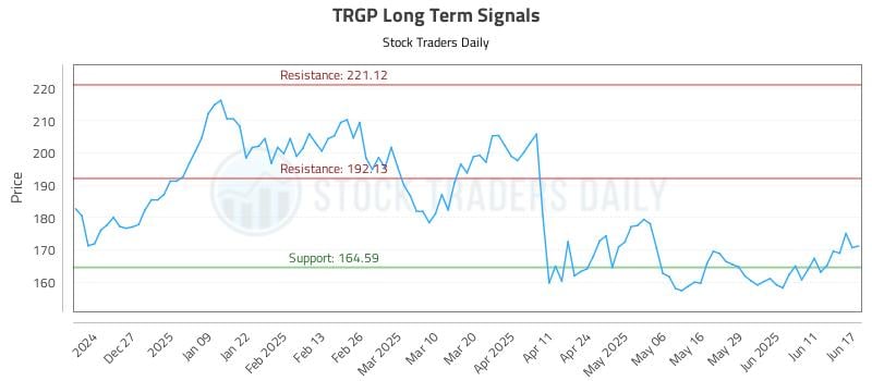 TRGP Long Term Analysis for June 17 2025