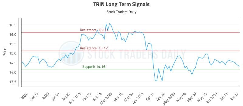 TRIN Long Term Analysis for June 17 2025 TRIN Long Term Analysis for June 17 2025