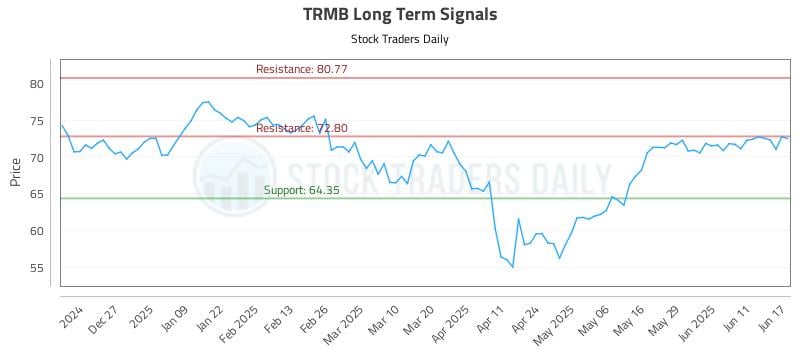 TRMB Long Term Analysis for June 17 2025 TRMB Long Term Analysis for June 17 2025