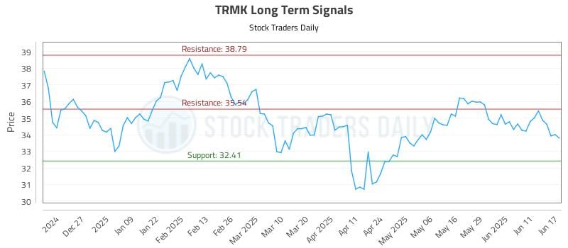 TRMK Long Term Analysis for June 17 2025 TRMK Long Term Analysis for June 17 2025