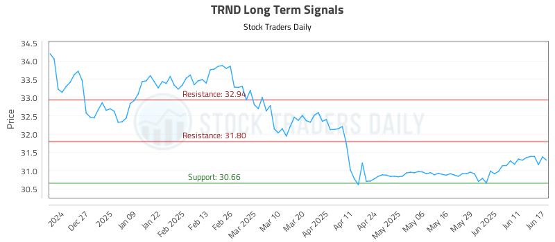TRND Long Term Analysis for June 17 2025