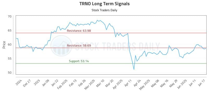 TRNO Long Term Analysis for June 17 2025 TRNO Long Term Analysis for June 17 2025