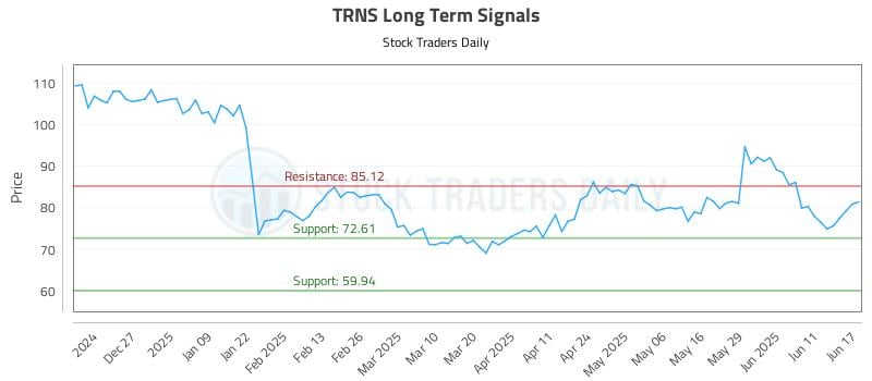 TRNS Long Term Analysis for June 17 2025 TRNS Long Term Analysis for June 17 2025