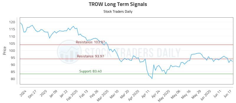TROW Long Term Analysis for June 17 2025 TROW Long Term Analysis for June 17 2025