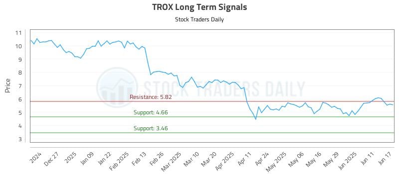 TROX Long Term Analysis for June 17 2025 TROX Long Term Analysis for June 17 2025