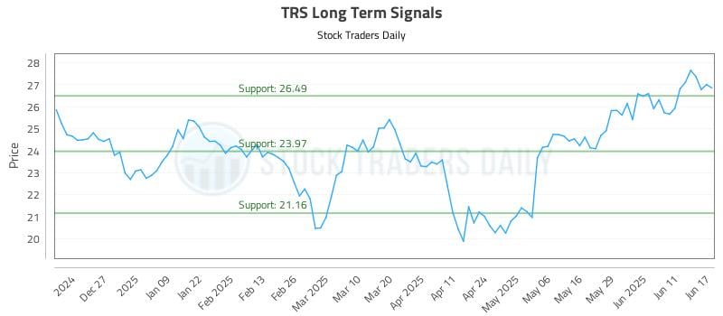 TRS Long Term Analysis for June 17 2025 TRS Long Term Analysis for June 17 2025