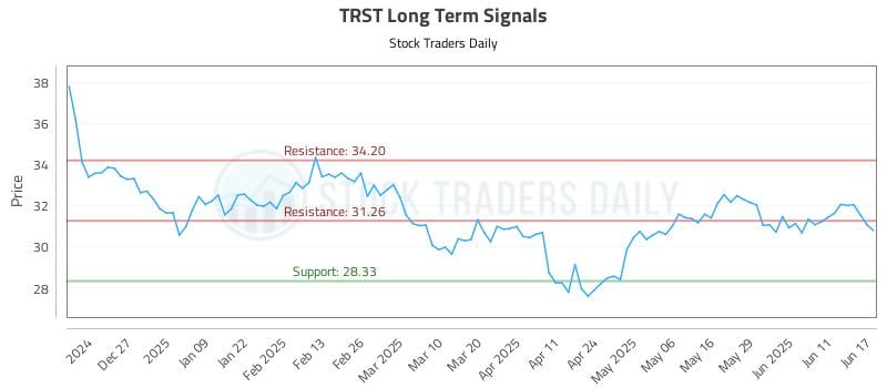 TRST Long Term Analysis for June 17 2025