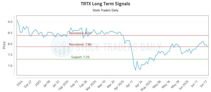 TRTX Long Term Analysis for June 17 2025