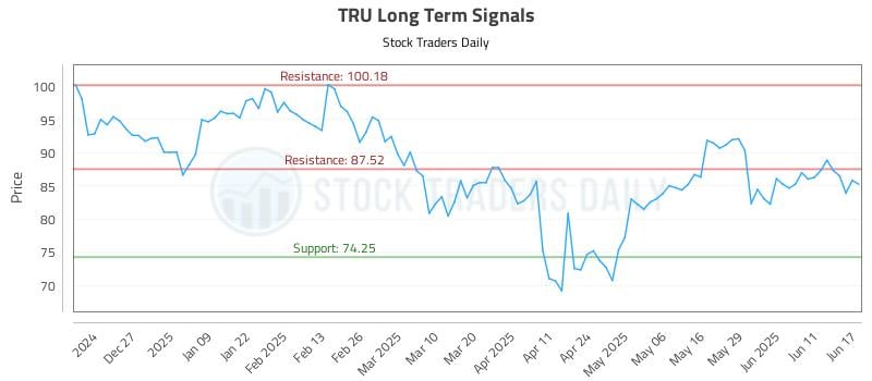 TRU Long Term Analysis for June 17 2025 TRU Long Term Analysis for June 17 2025