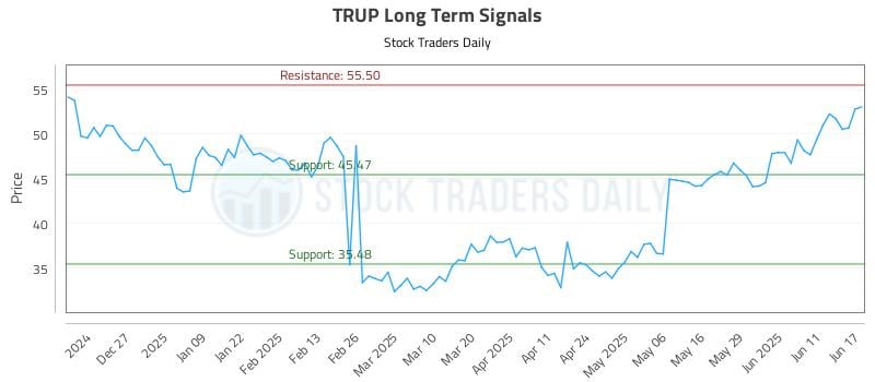 TRUP Long Term Analysis for June 17 2025 TRUP Long Term Analysis for June 17 2025
