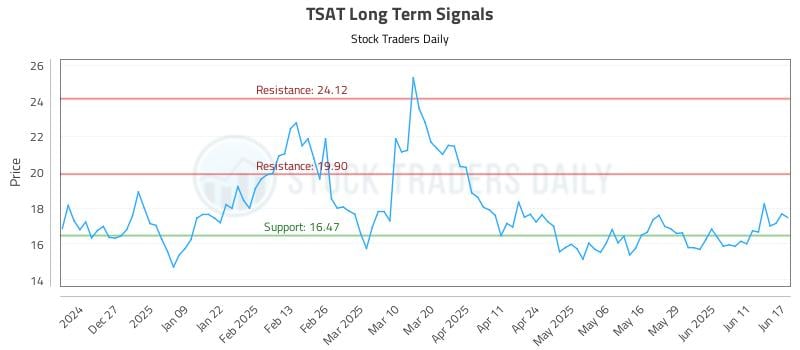 TSAT Long Term Analysis for June 17 2025 TSAT Long Term Analysis for June 17 2025