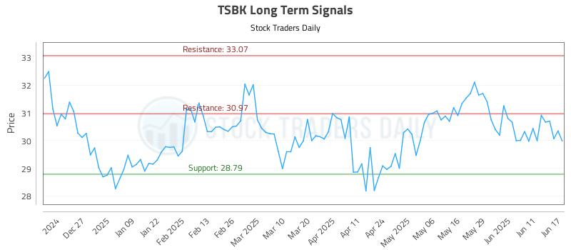 TSBK Long Term Analysis for June 17 2025 TSBK Long Term Analysis for June 17 2025
