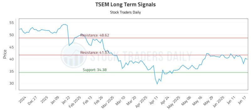 TSEM Long Term Analysis for June 17 2025