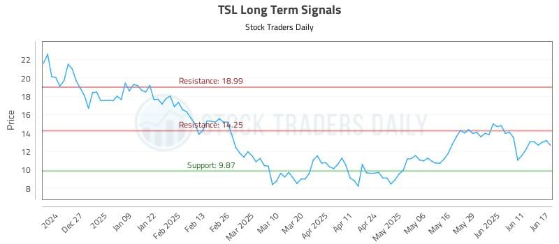 TSL Long Term Analysis for June 17 2025 TSL Long Term Analysis for June 17 2025