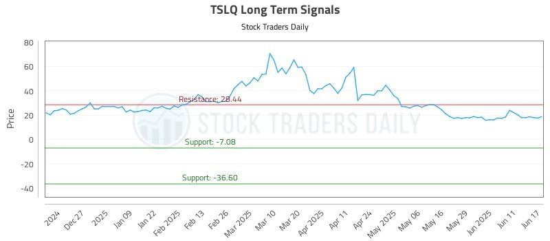 TSLQ Long Term Analysis for June 17 2025 TSLQ Long Term Analysis for June 17 2025