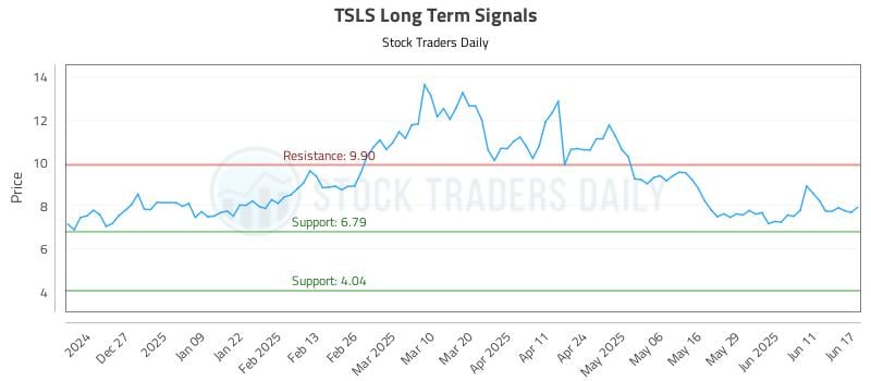 TSLS Long Term Analysis for June 17 2025