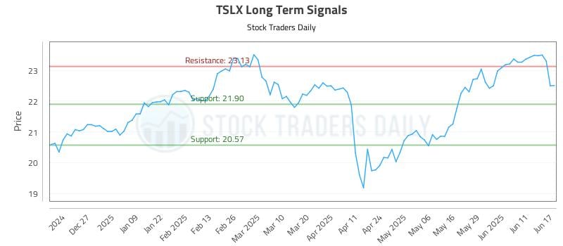 TSLX Long Term Analysis for June 17 2025