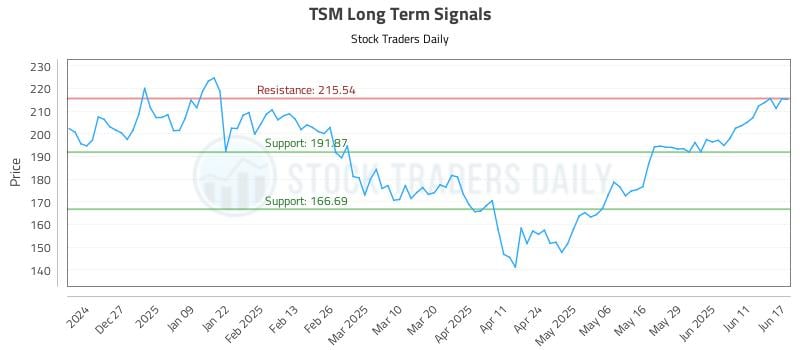 TSM Long Term Analysis for June 17 2025 TSM Long Term Analysis for June 17 2025
