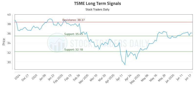 TSME Long Term Analysis for June 17 2025 TSME Long Term Analysis for June 17 2025