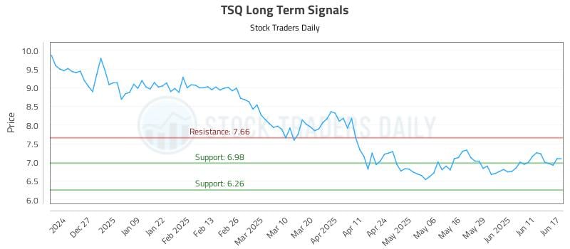 TSQ Long Term Analysis for June 17 2025 TSQ Long Term Analysis for June 17 2025