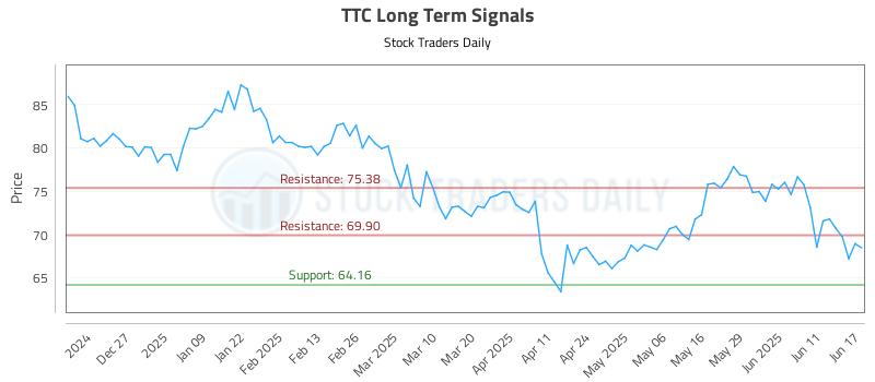 TTC Long Term Analysis for June 17 2025 TTC Long Term Analysis for June 17 2025