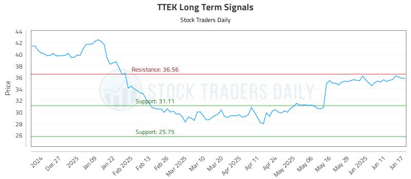 TTEK Long Term Analysis for June 17 2025 TTEK Long Term Analysis for June 17 2025