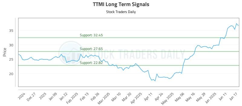 TTMI Long Term Analysis for June 17 2025 TTMI Long Term Analysis for June 17 2025