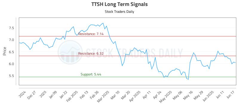 TTSH Long Term Analysis for June 17 2025 TTSH Long Term Analysis for June 17 2025