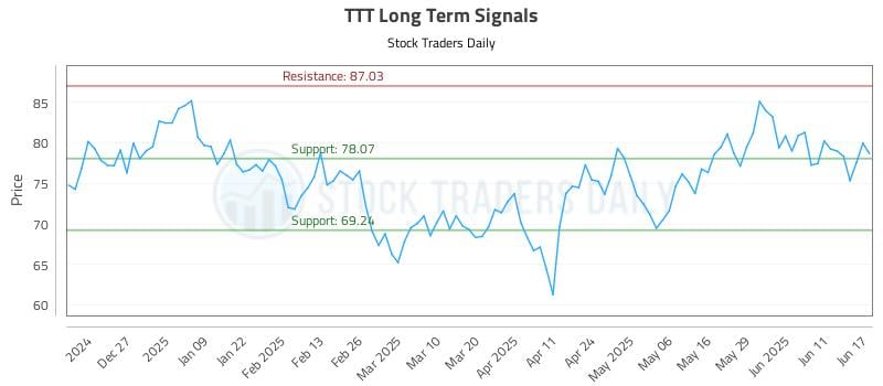 TTT Long Term Analysis for June 17 2025 TTT Long Term Analysis for June 17 2025