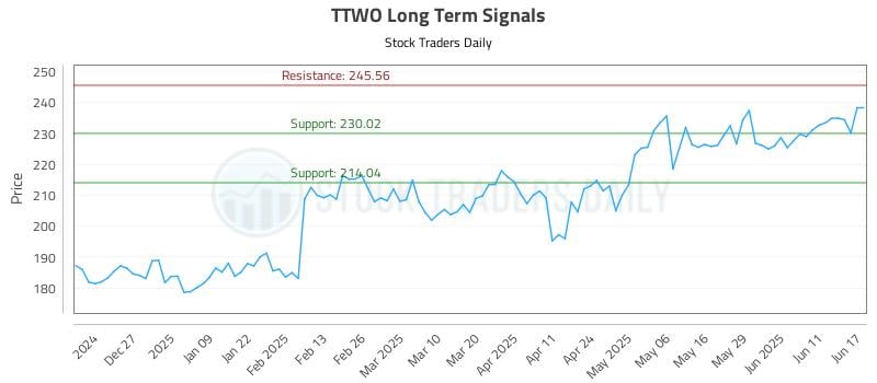 TTWO Long Term Analysis for June 17 2025 TTWO Long Term Analysis for June 17 2025