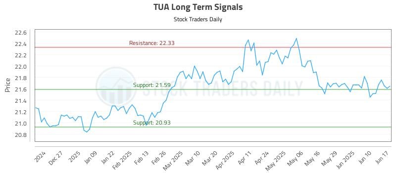 TUA Long Term Analysis for June 17 2025 TUA Long Term Analysis for June 17 2025