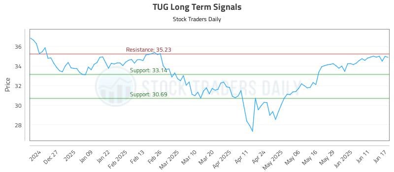 TUG Long Term Analysis for June 17 2025 TUG Long Term Analysis for June 17 2025