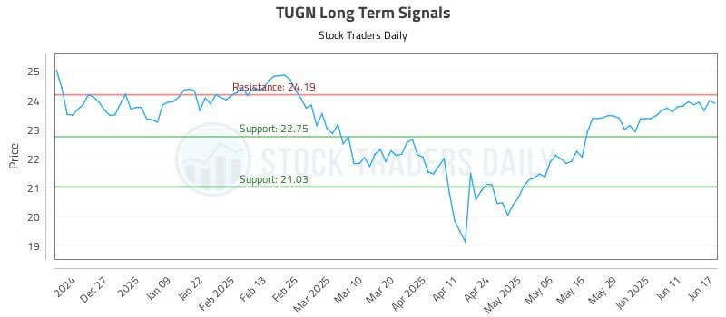 TUGN Long Term Analysis for June 17 2025 TUGN Long Term Analysis for June 17 2025