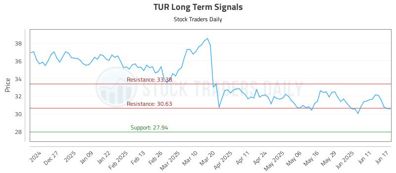 TUR Long Term Analysis for June 17 2025 TUR Long Term Analysis for June 17 2025