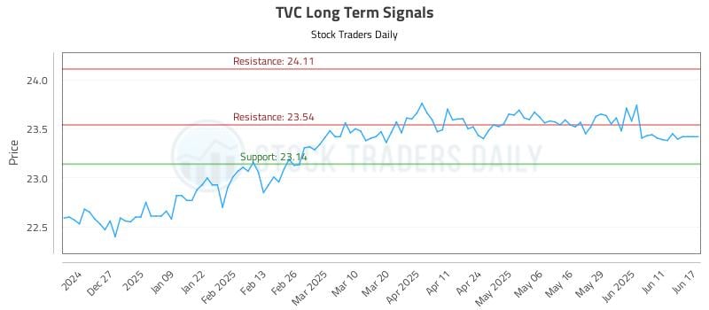 TVC Long Term Analysis for June 17 2025 TVC Long Term Analysis for June 17 2025