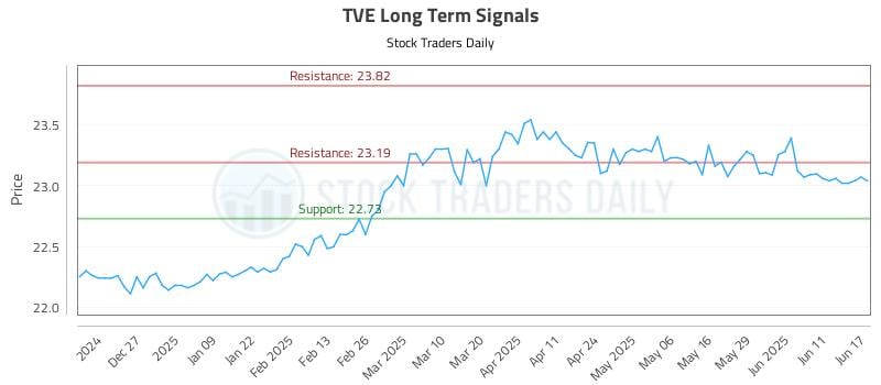 TVE Long Term Analysis for June 17 2025 TVE Long Term Analysis for June 17 2025
