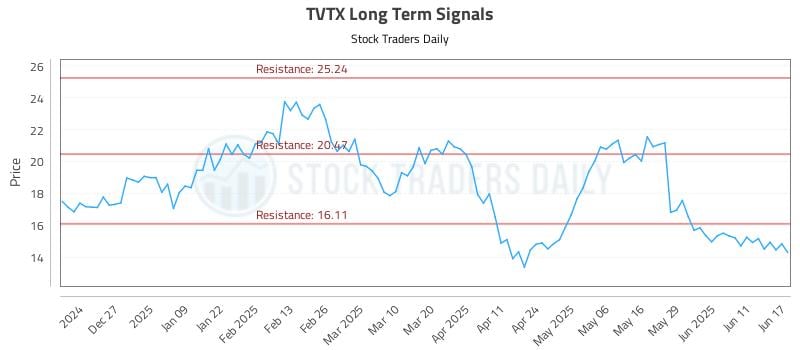TVTX Long Term Analysis for June 17 2025